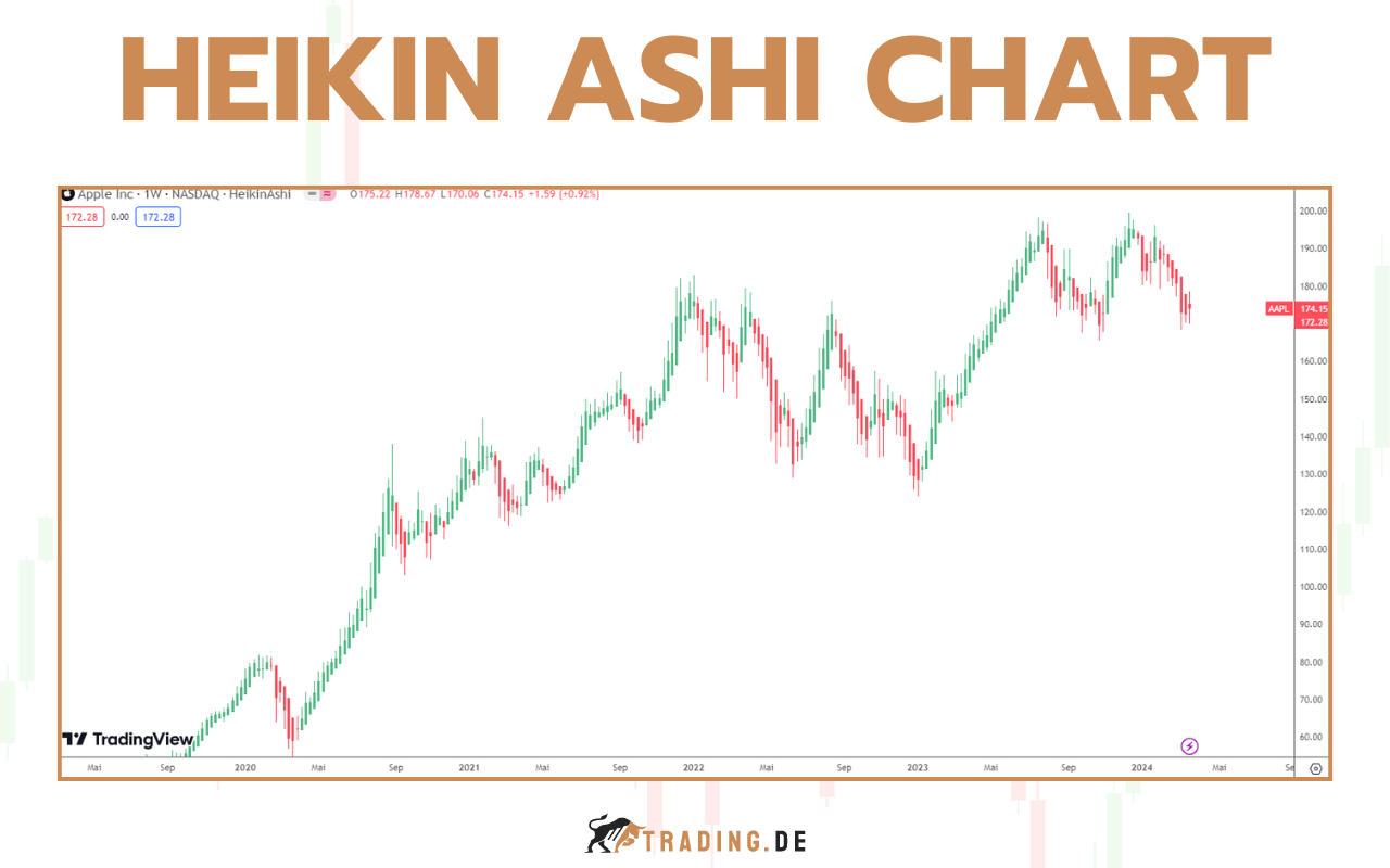 Heikin Ashi Chart - Chart im Überblick mit Beispielen