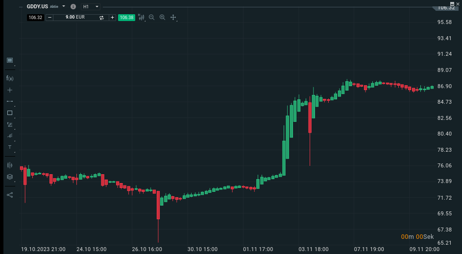 Heikin Ashi Anzeige auf den XTB Charts