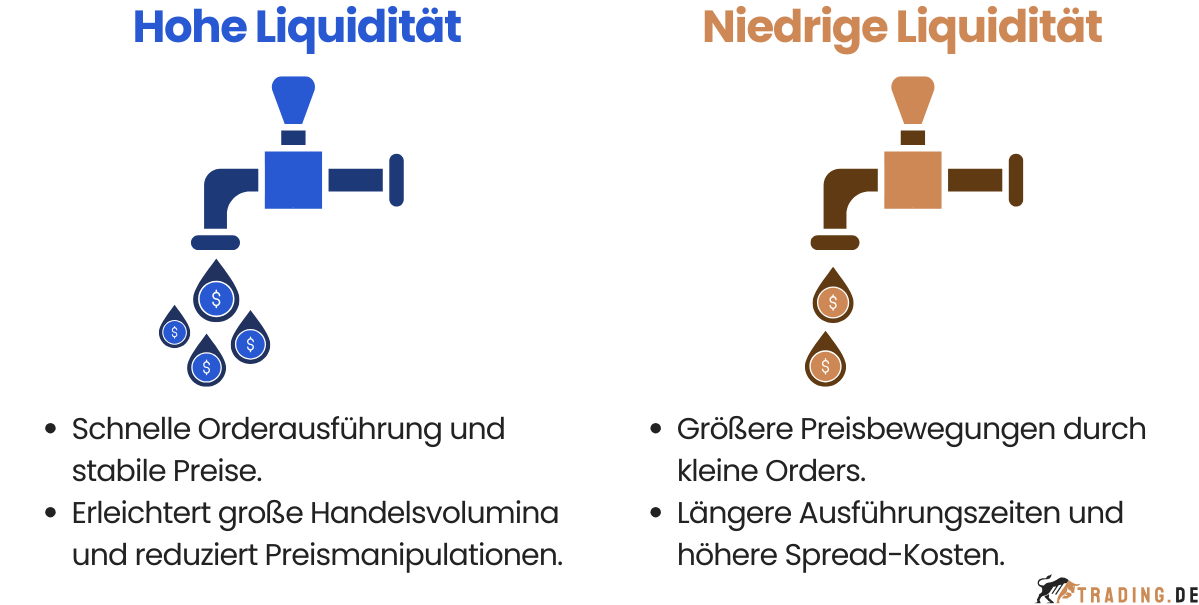Hohe und geringe Liquidität im Trading