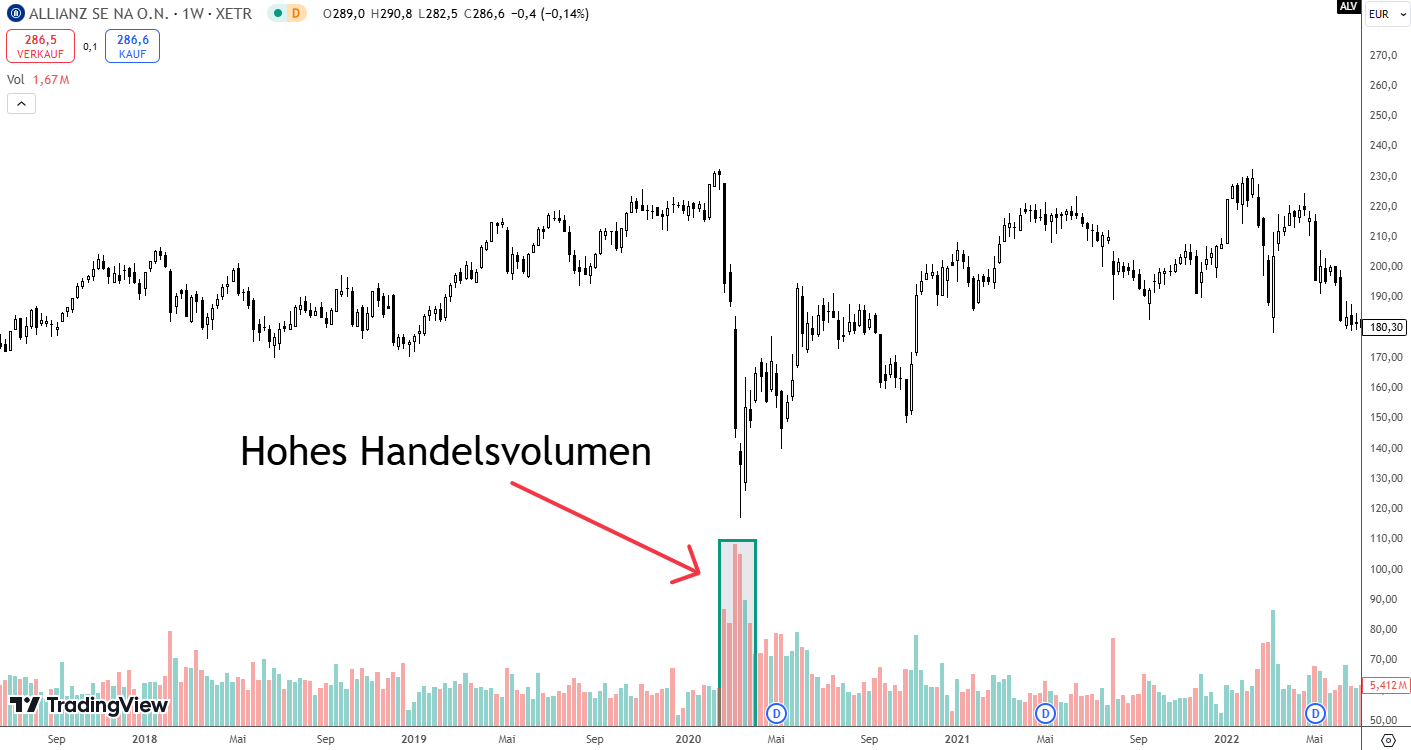 Hohes Handelsvolumen