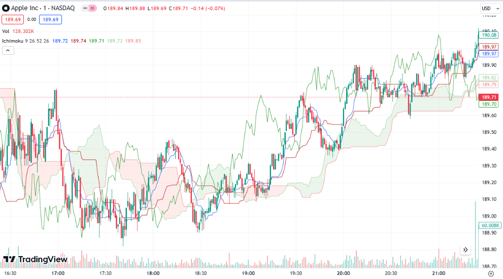 Ichimoku - Indikator