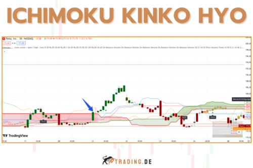 Ichimoku Kinko Hyo Indikator - Definition und Erklärung
