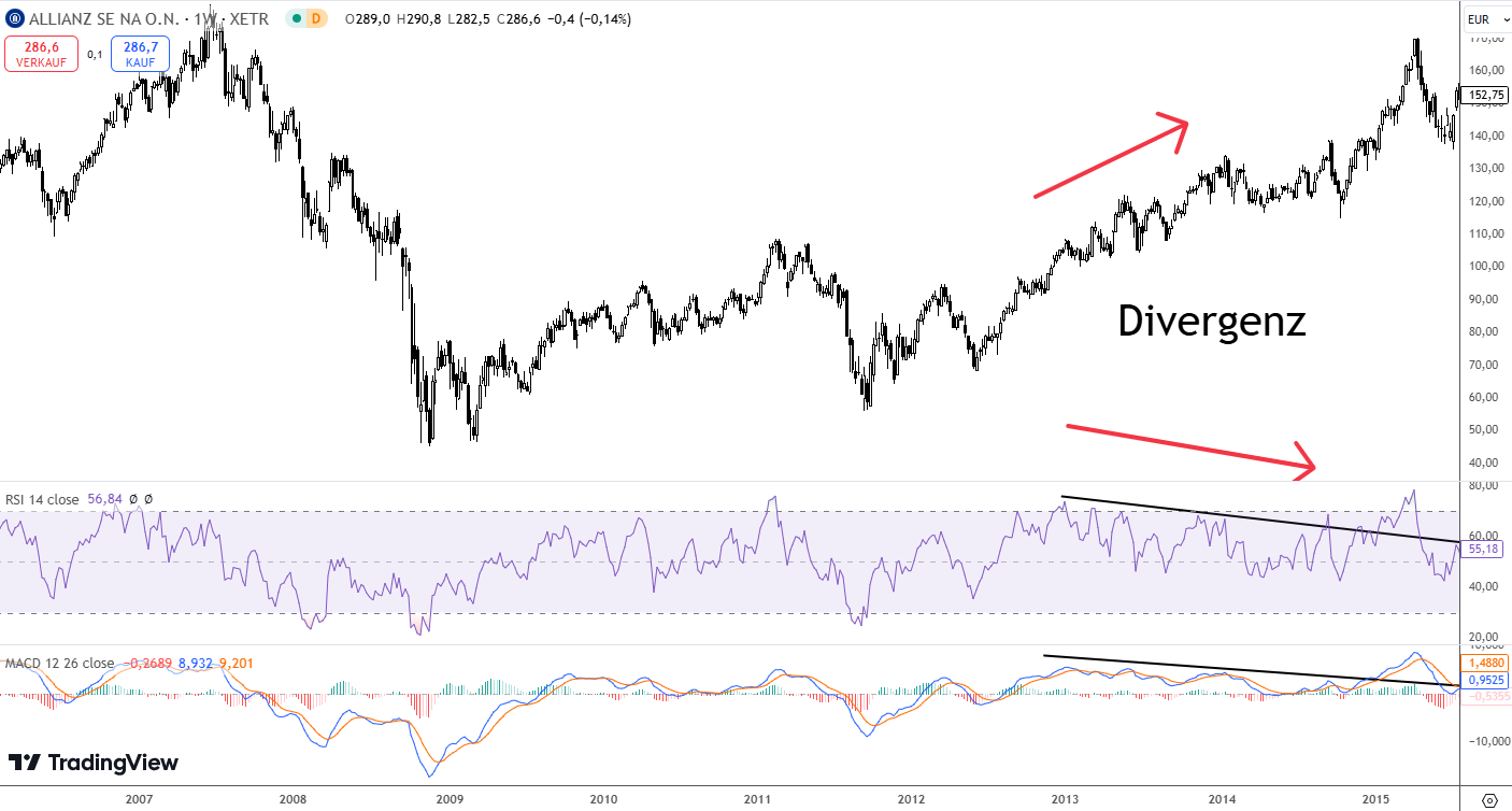 Indikatoren Divergenzen