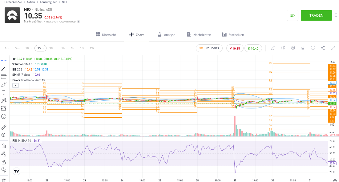TradingView Alternative Etoro