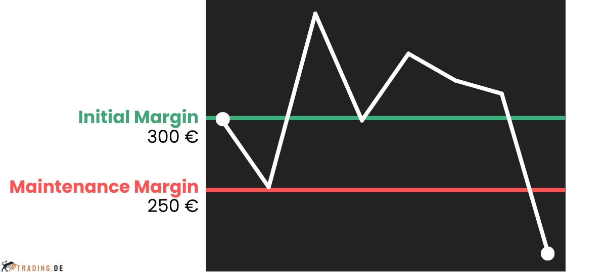 Initial Margin und Maintenance Margin