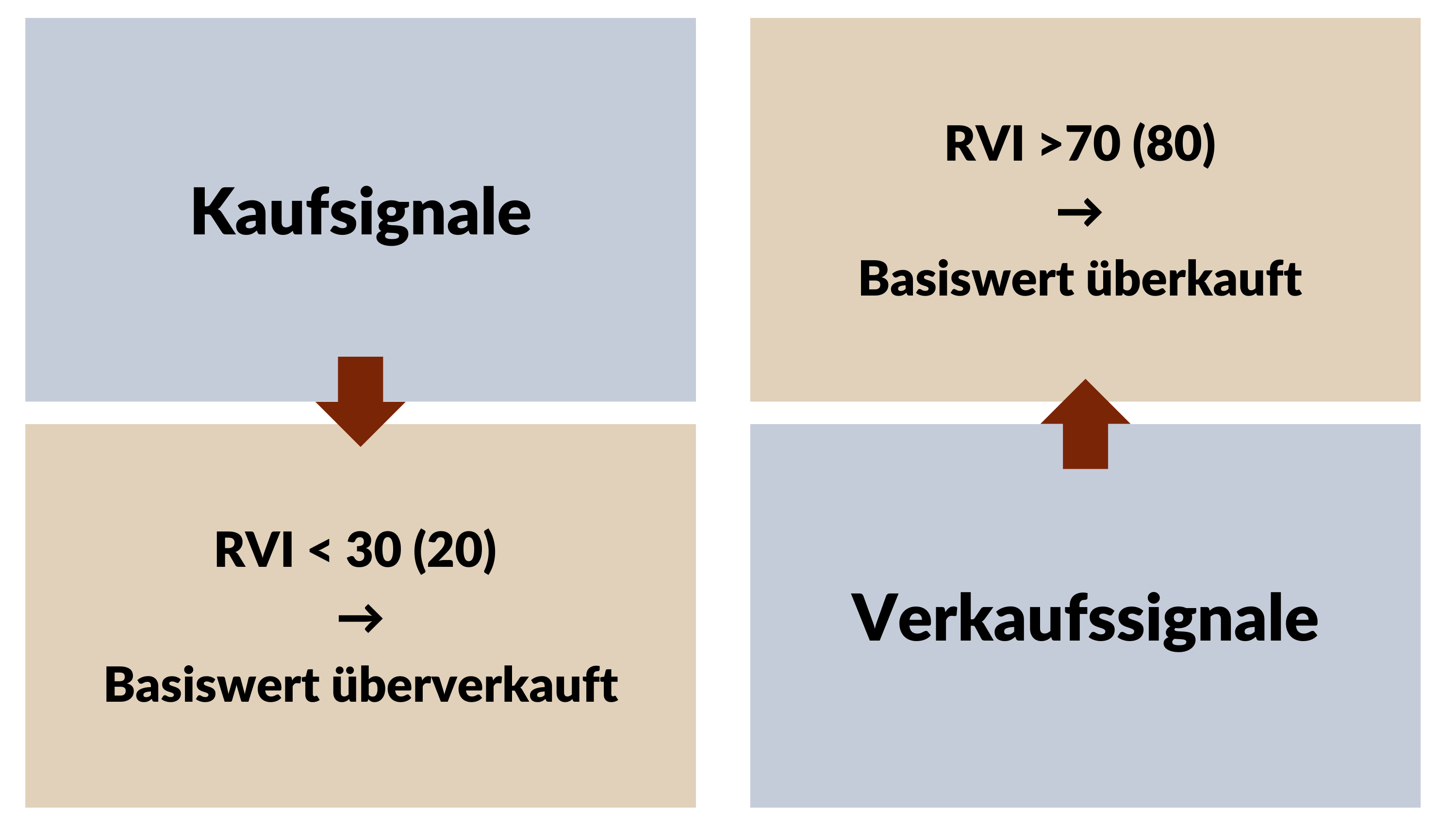 Interpretation & Trading Strategien mit dem Relative Vigor Index Indikator