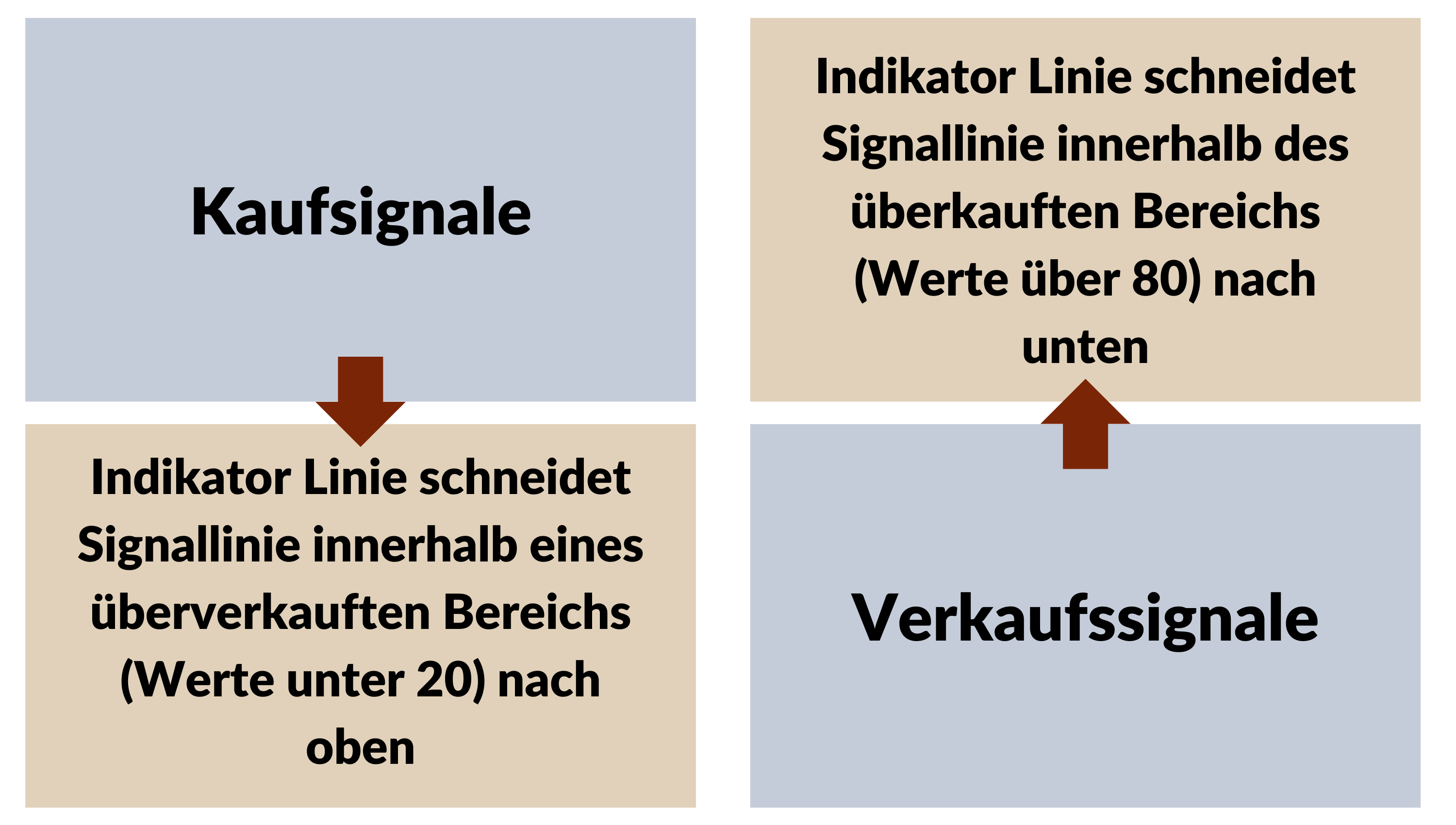 Interpretation & Trading Strategien sowie Handelssignale bei Stochastik Indikator