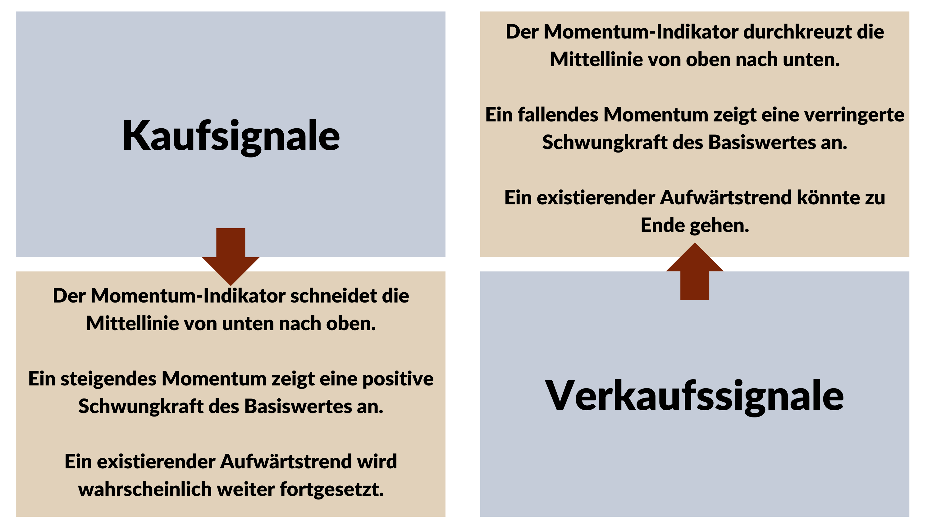 Interpretationen & Trading Strategien: Was ist ein gutes Momentum?