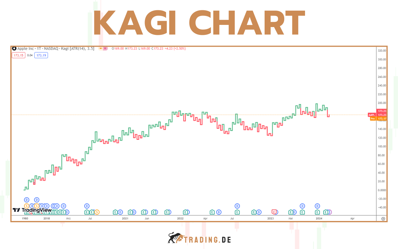 Kagi Charts - Definition, Beispiele und Strategien