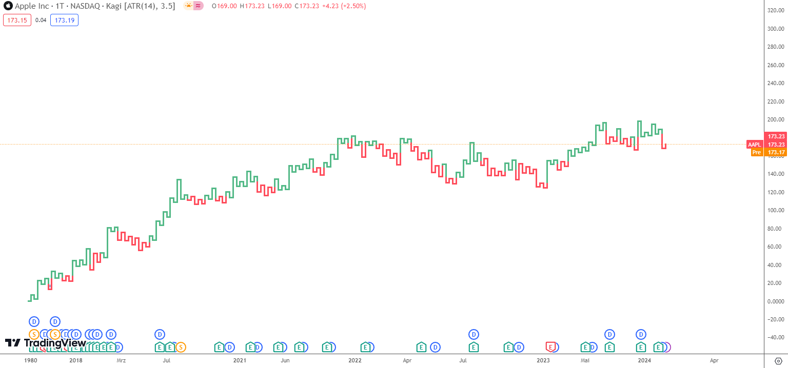 Kagi Chart Beispiel