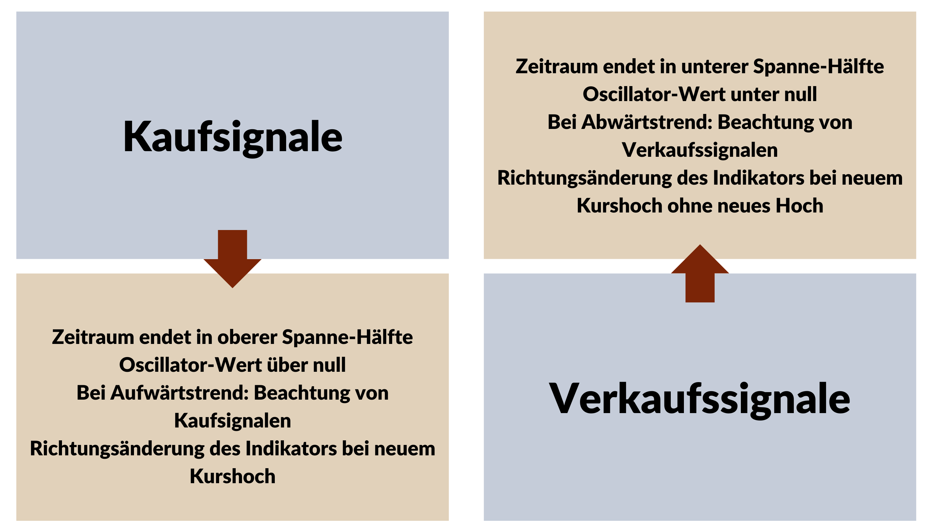 Kauf- und Verkaufssignale basierend auf dem Chaikin Oscillator
