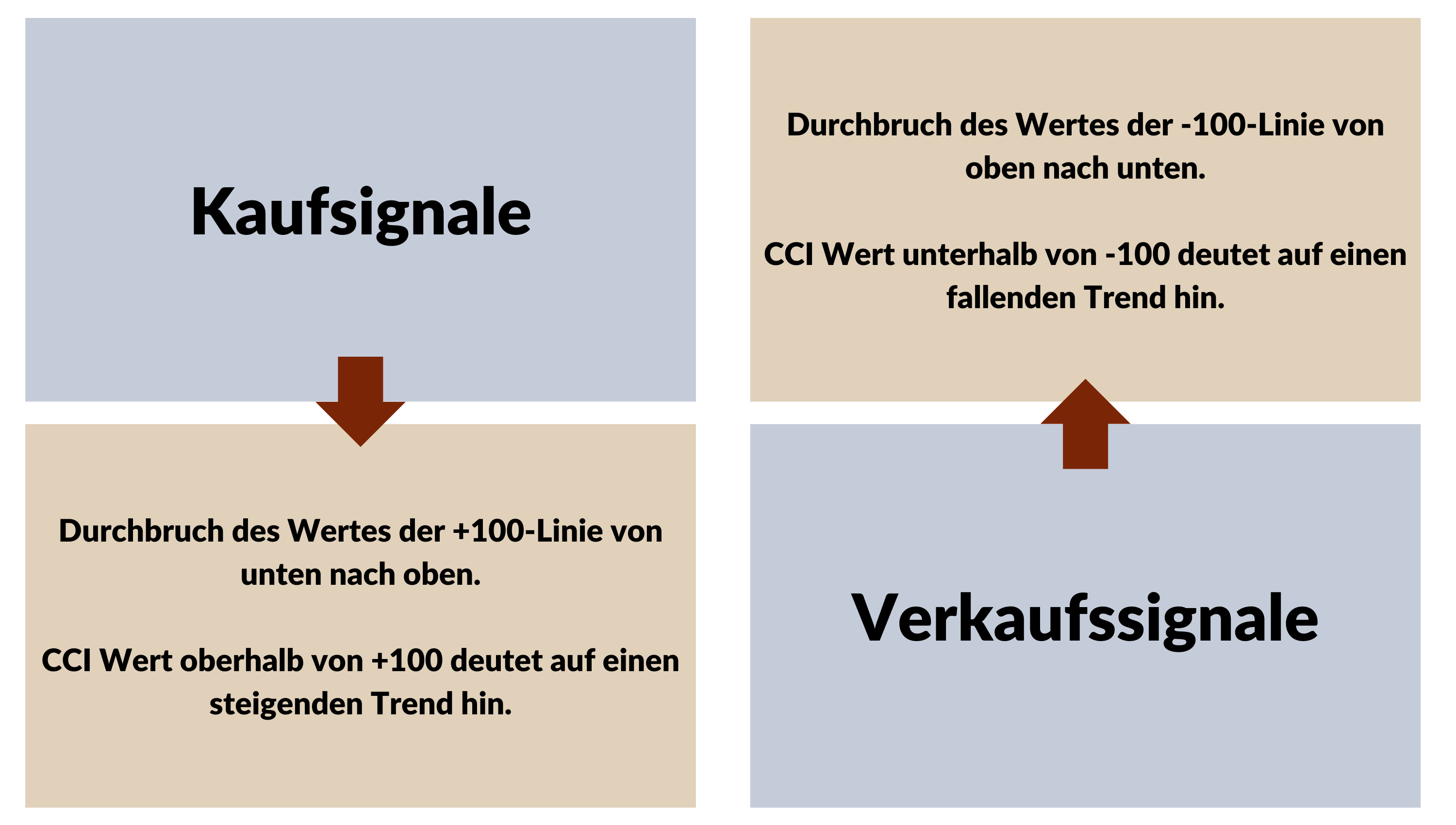 Kauf- und Verkaufssignale basierend auf dem Commodity Channel Index (CCI) Indikator