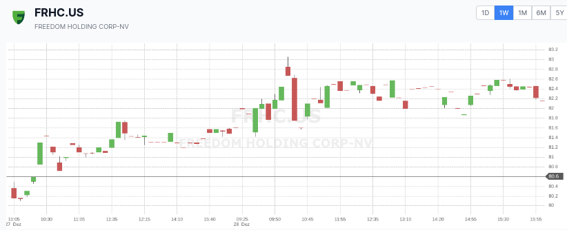Candlestick Chart beim Broker Freedom24