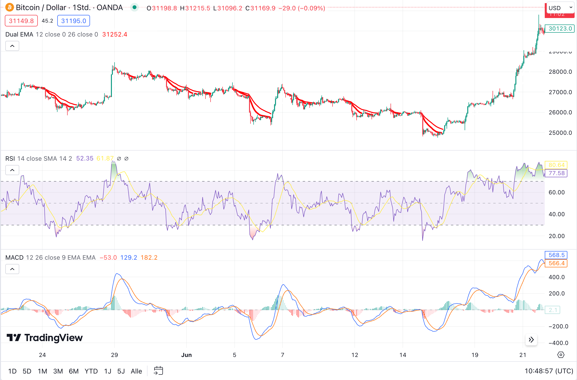 Konfluenz Strategie für Bitcoin Daytrading