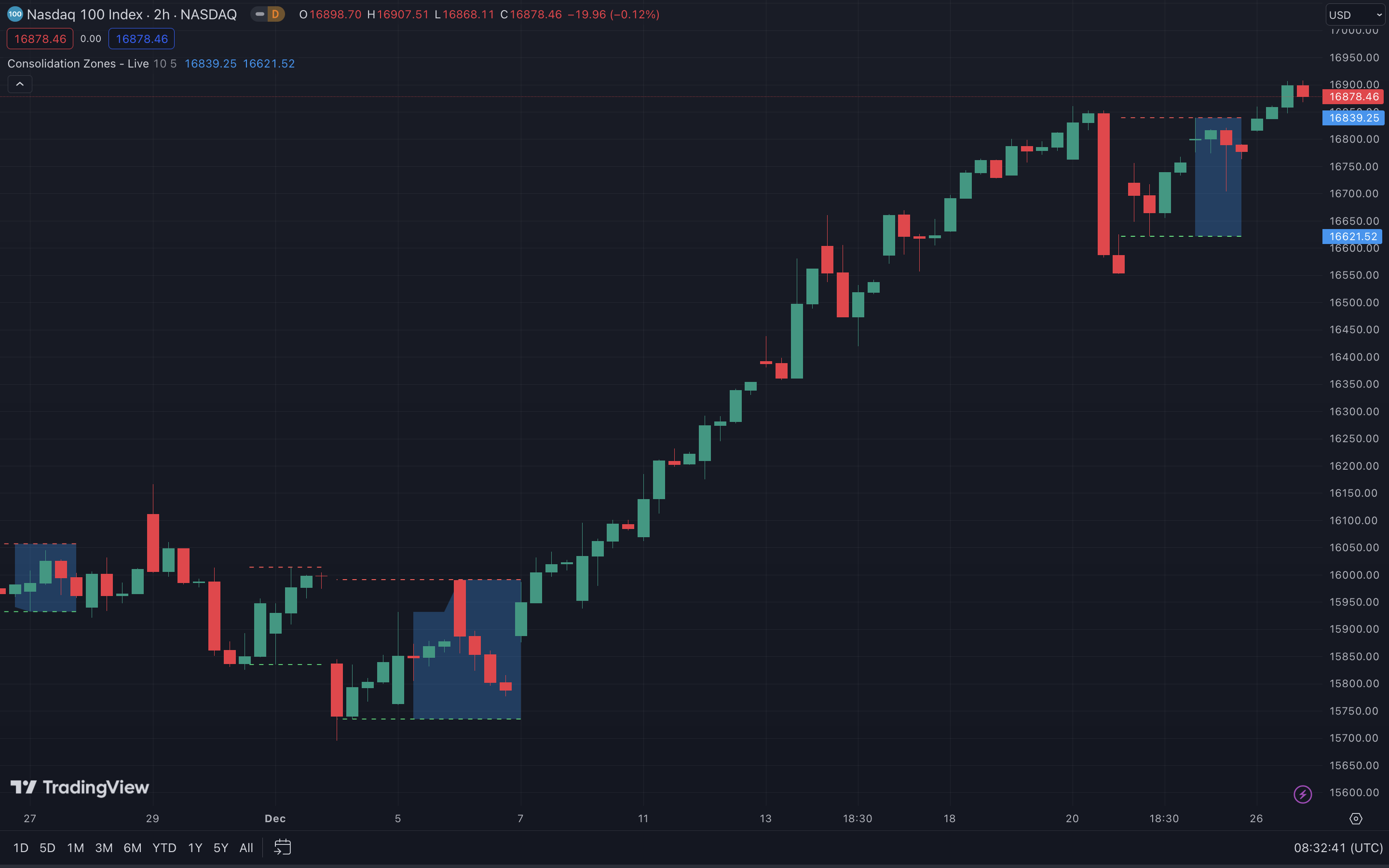 Konsolidierungsbereiche im Nasdaq 100 Index Chart auf der Plattform TradingView.