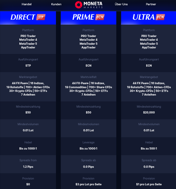 Übersicht zu den Trading Konten bei Moneta Markets