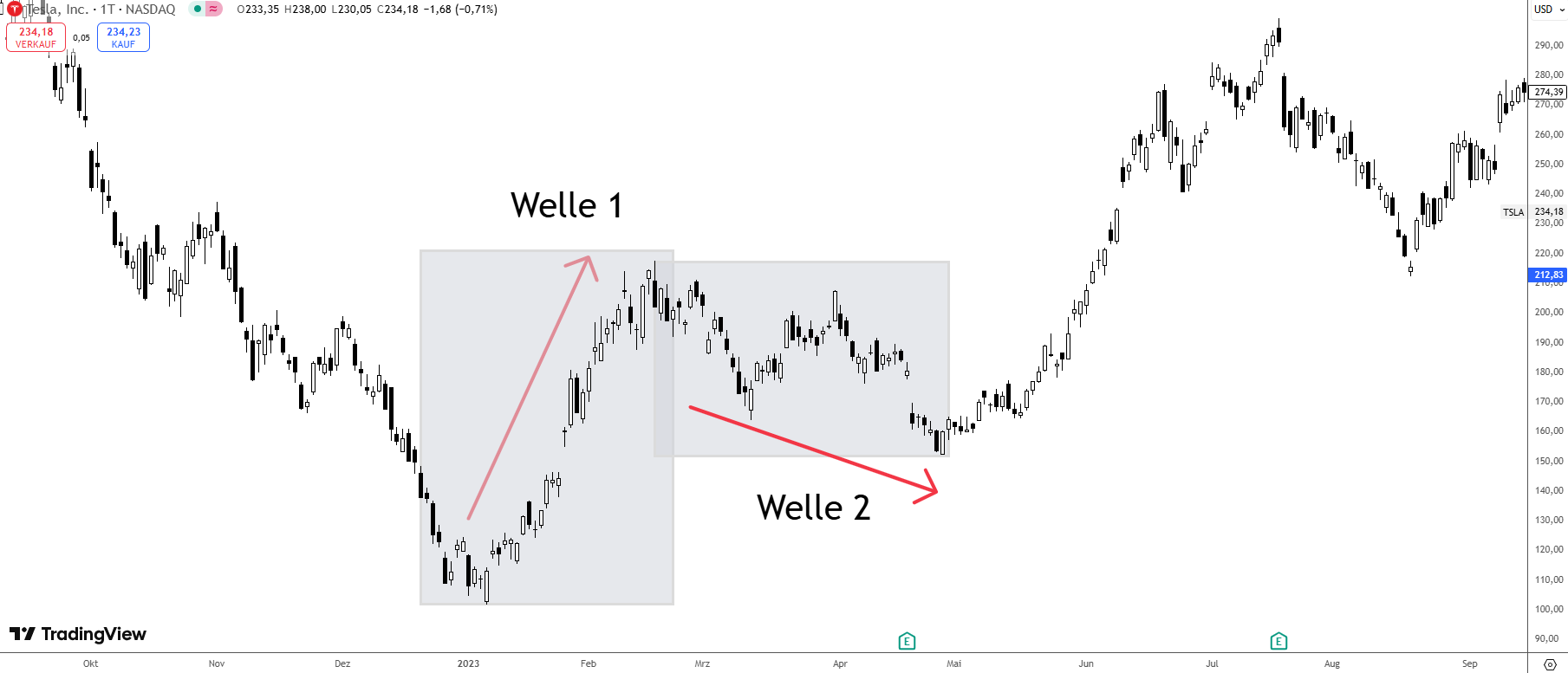 Korrekturwelle 2 der Elliott Wellen