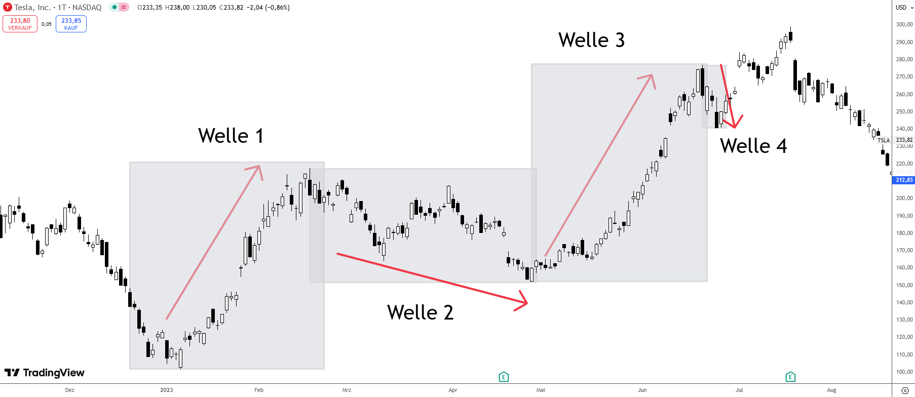 Korrekturwelle 4 der Elliott Wellen