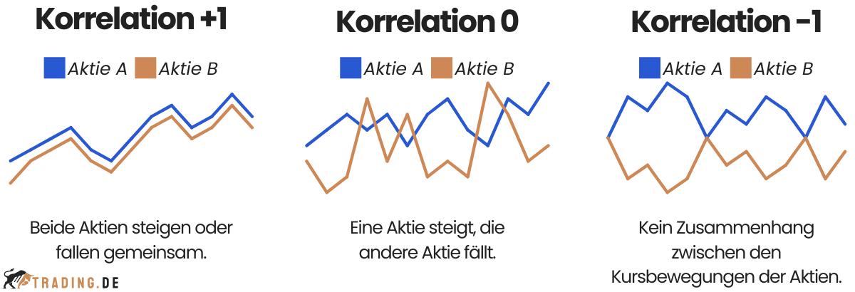 Darstellung der Aktienkorrelation: Positive Korrelation (+1), Negative Korrelation (-1) und Keine Korrelation (0) anhand von Kursbewegungen