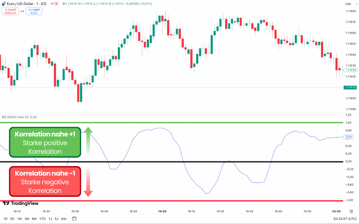 Korrelationskoeffizient (CC) im EUR/USD Chart auf Tradingview