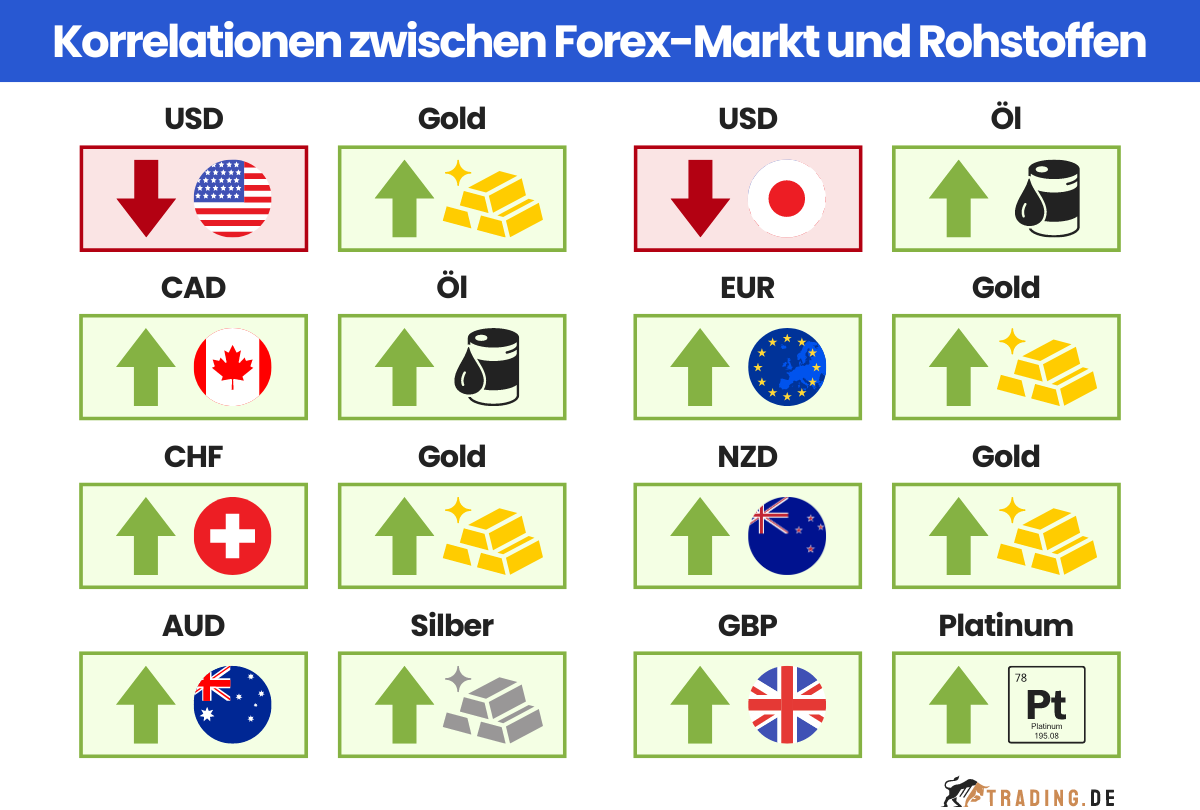 Korrelationen Forex-Markt und Rohstoffe