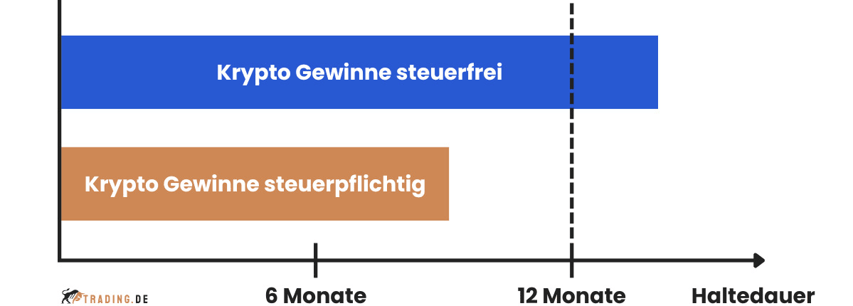 Kryptowährungen Steuern Haltedauer