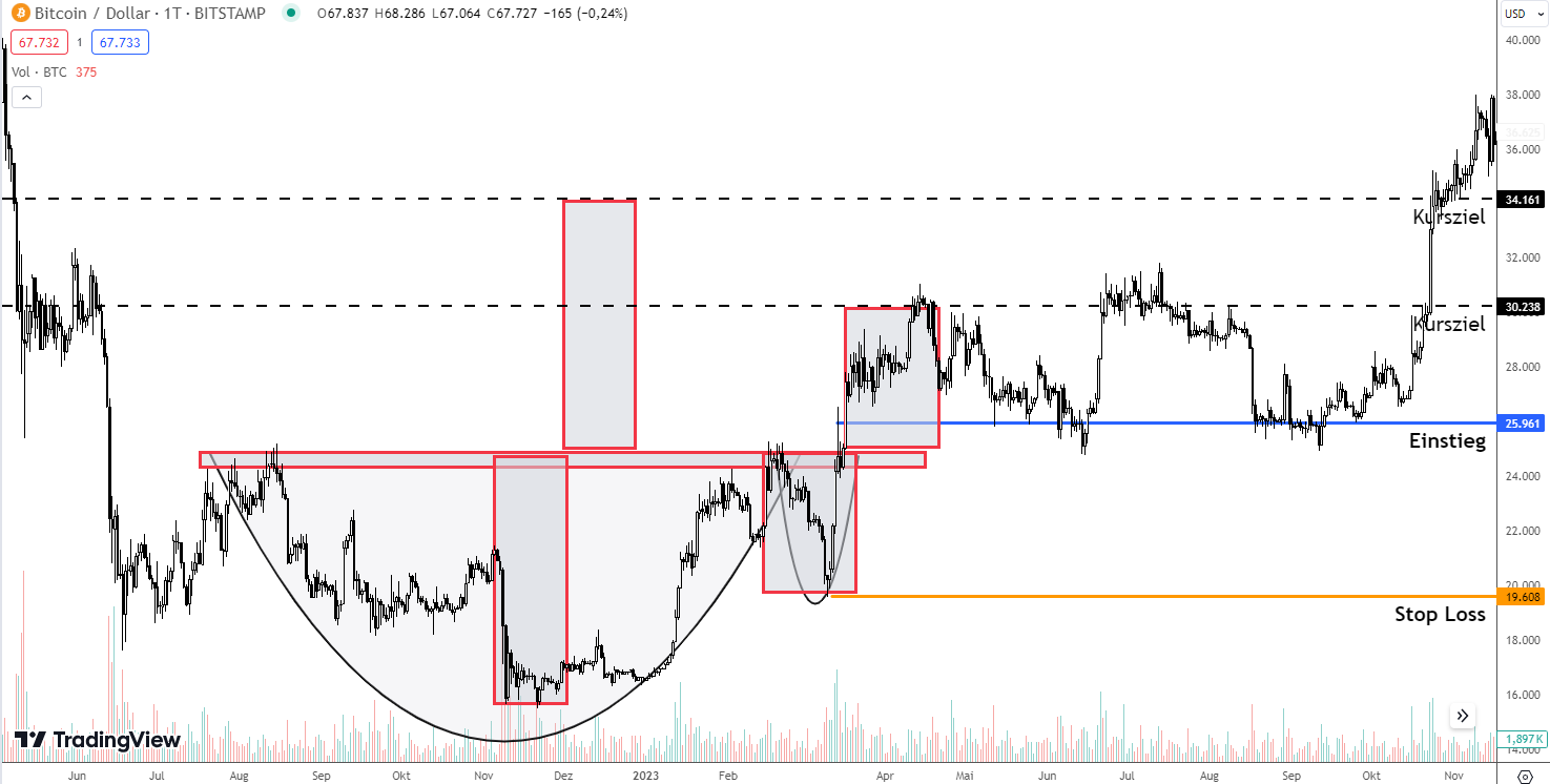 Kursziele einer Cup and Handle Formation