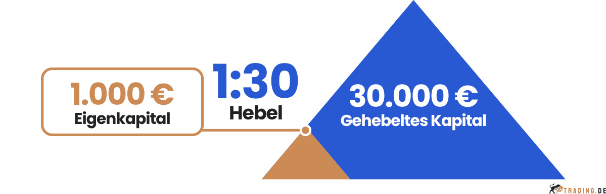 Leverage Effekt im Trading – Beispiel