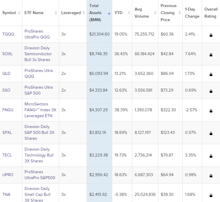 Gehebelte ETFs zum Daytrading