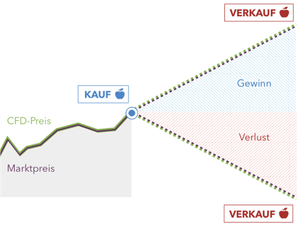 Libertex und Stop Loss Order