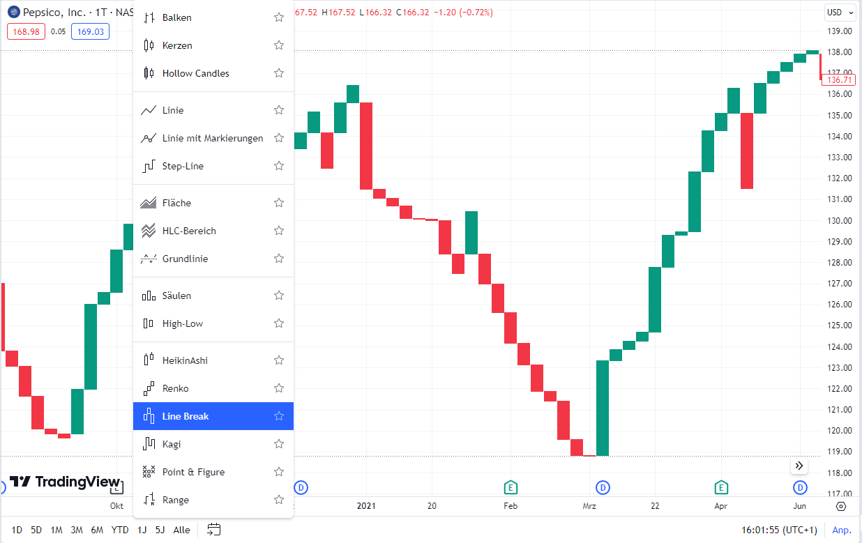 Line Break Chart bei TradingView auswählen