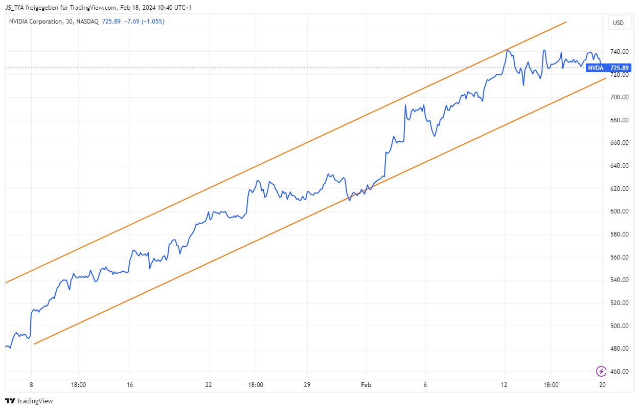 Linienchart Trendfolgestrategie