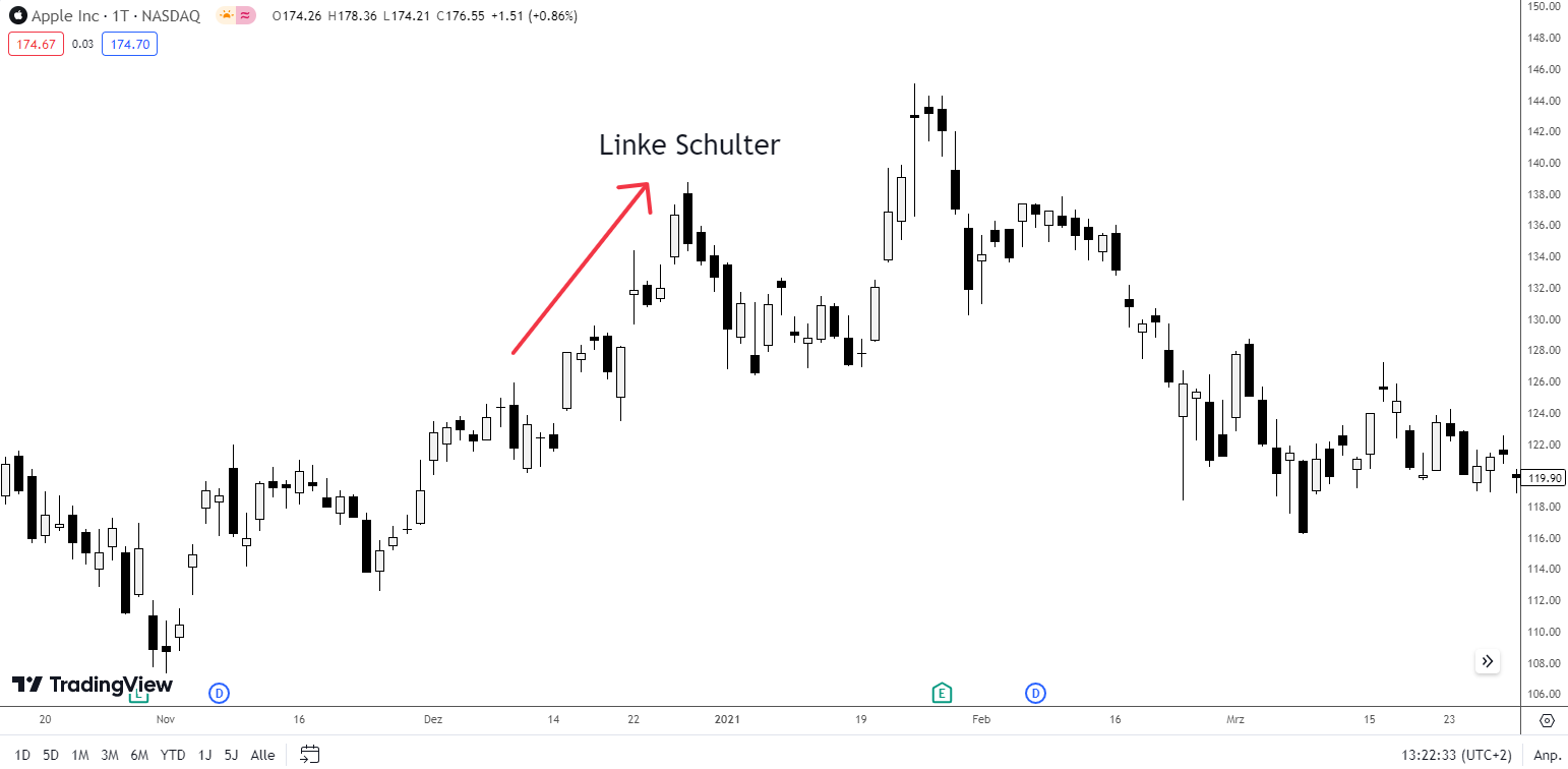 Linke Schulter SKS Formation