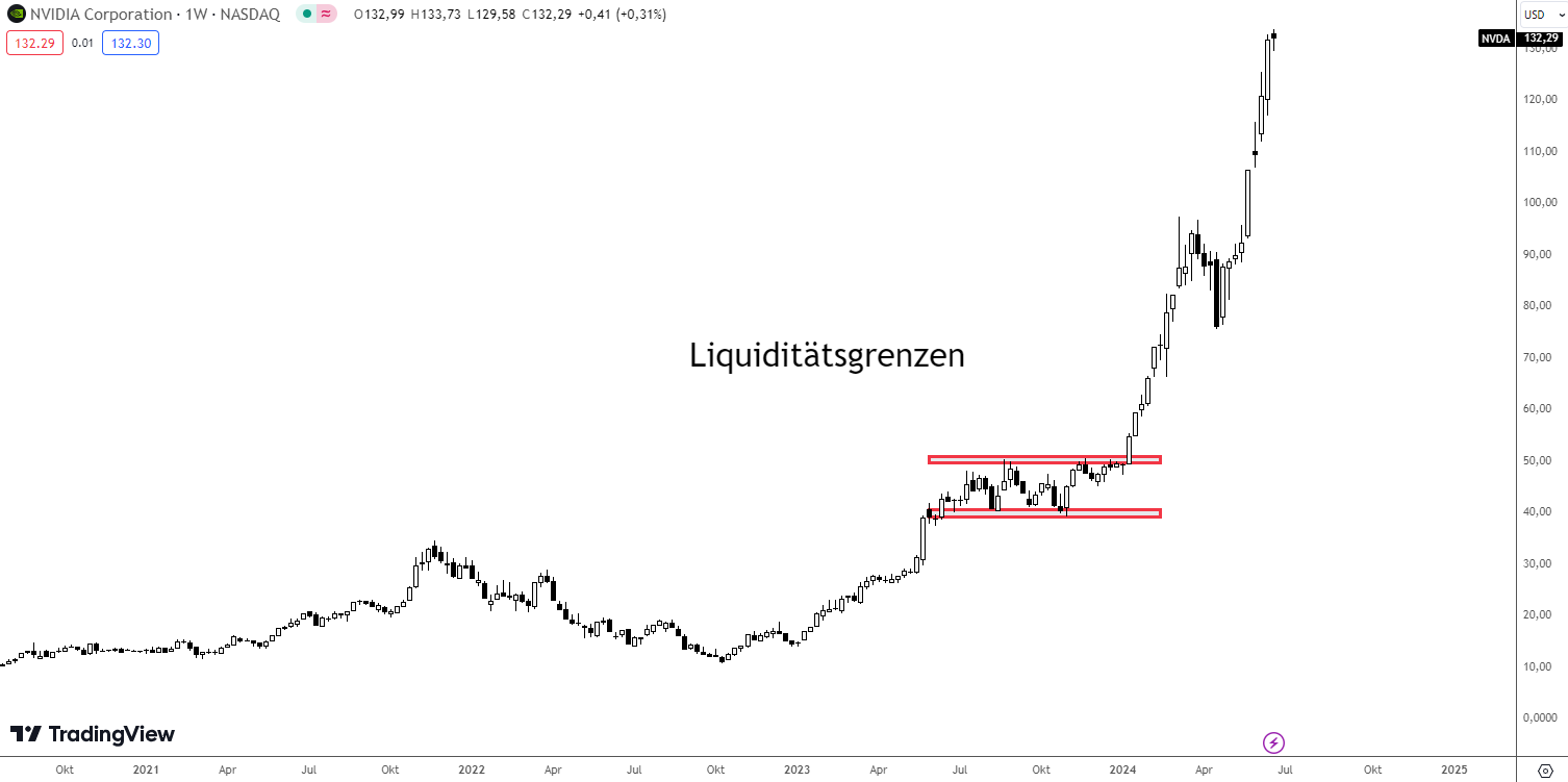 Liquidität im ICT Trading