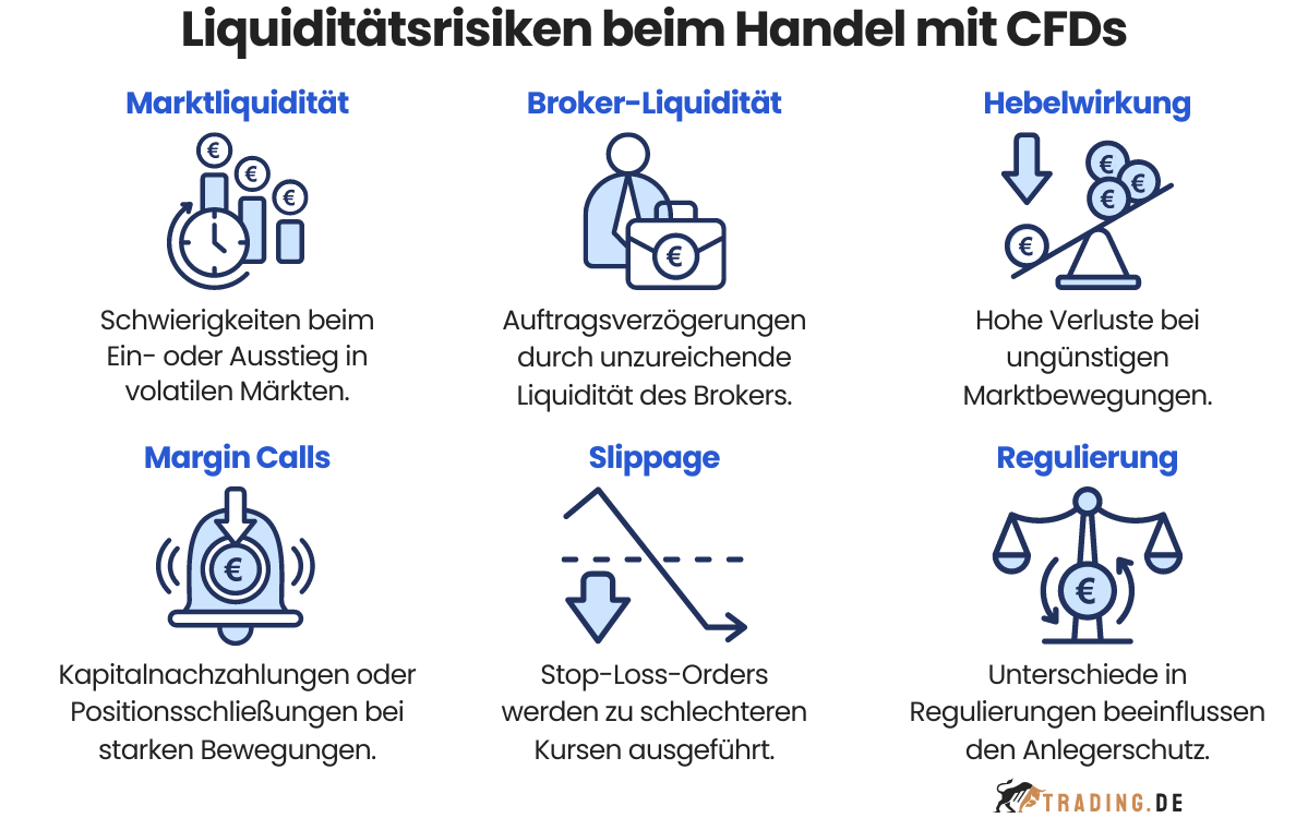 Liquiditätsrisiken beim Handel mit CFDs