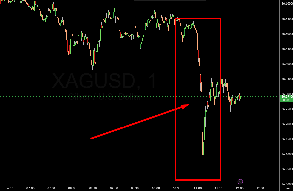 Liquidity Sweep von ca. 10 Minuten Dauer im M1 Chart