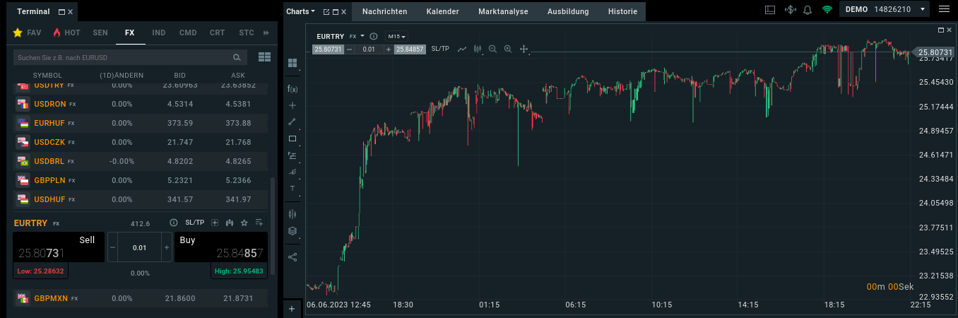 Forex-Chart mit türkischer Lira und Euro als Währungspaar