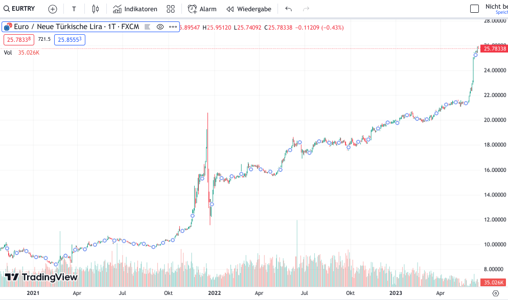 Lira Jahres Charts
