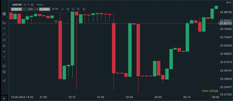 Scalping Forex