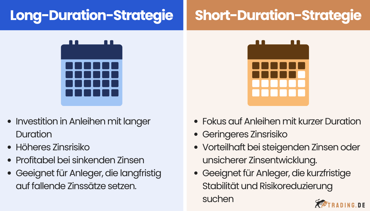 Long-Duration vs. Short-Duration Strategien