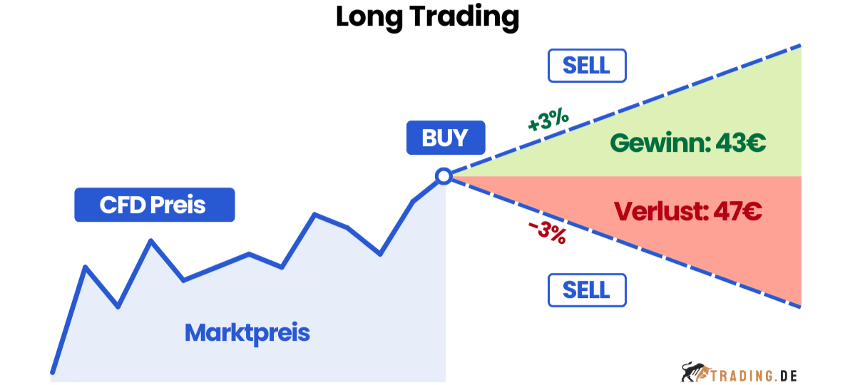 Long Trading