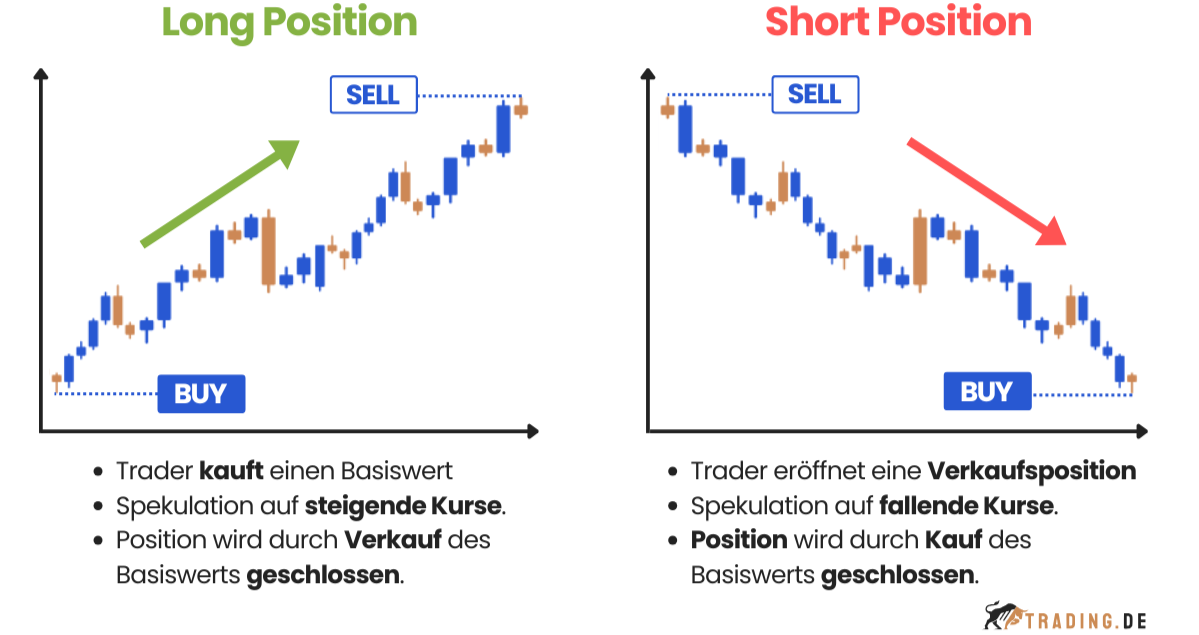 Long und Short Position im Trading