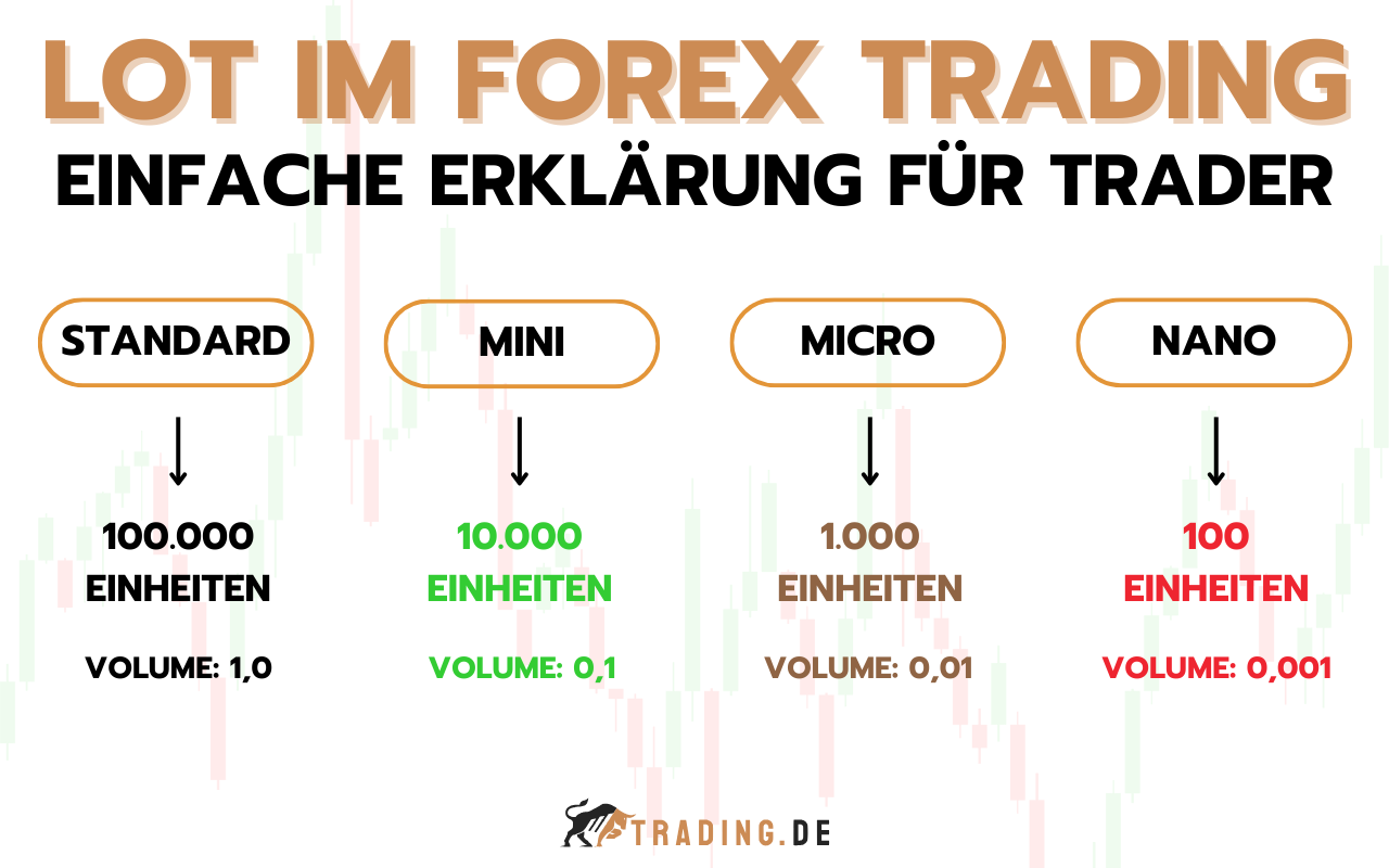 Lotgrößen im Forex Trading