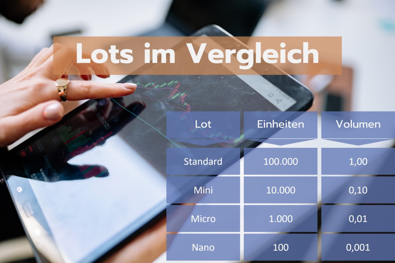 Micro Lots im Vergleich