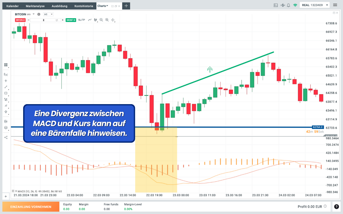 Divergenzsignale: MACD Bärenfalle