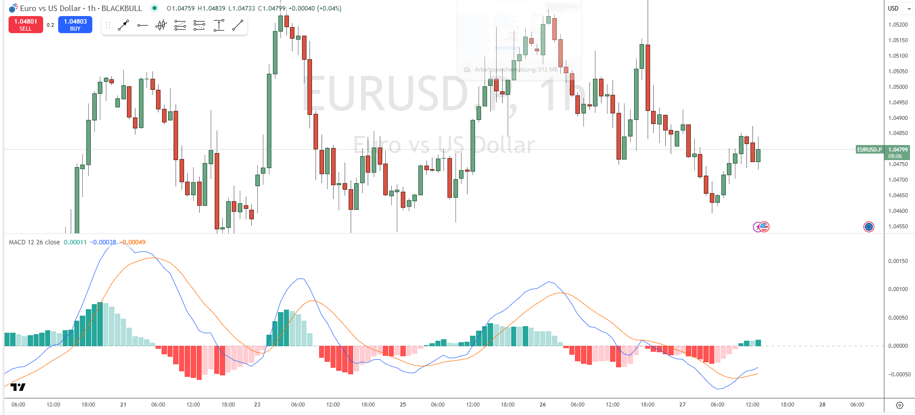 MACD Indikator