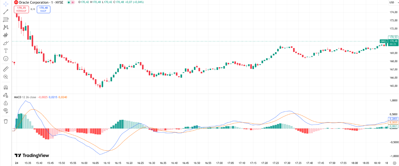 MACD Indikator bei TradingView