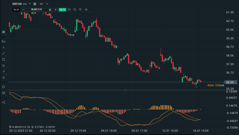 MACD Indikator für das Price Action Trading nutzen