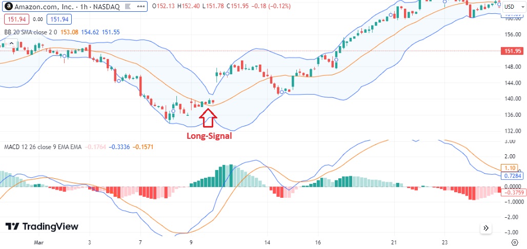MACD und Bollinger Bands - Long Signal