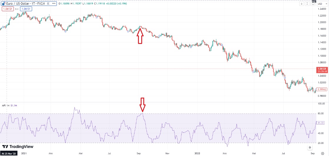 MFI - Forex